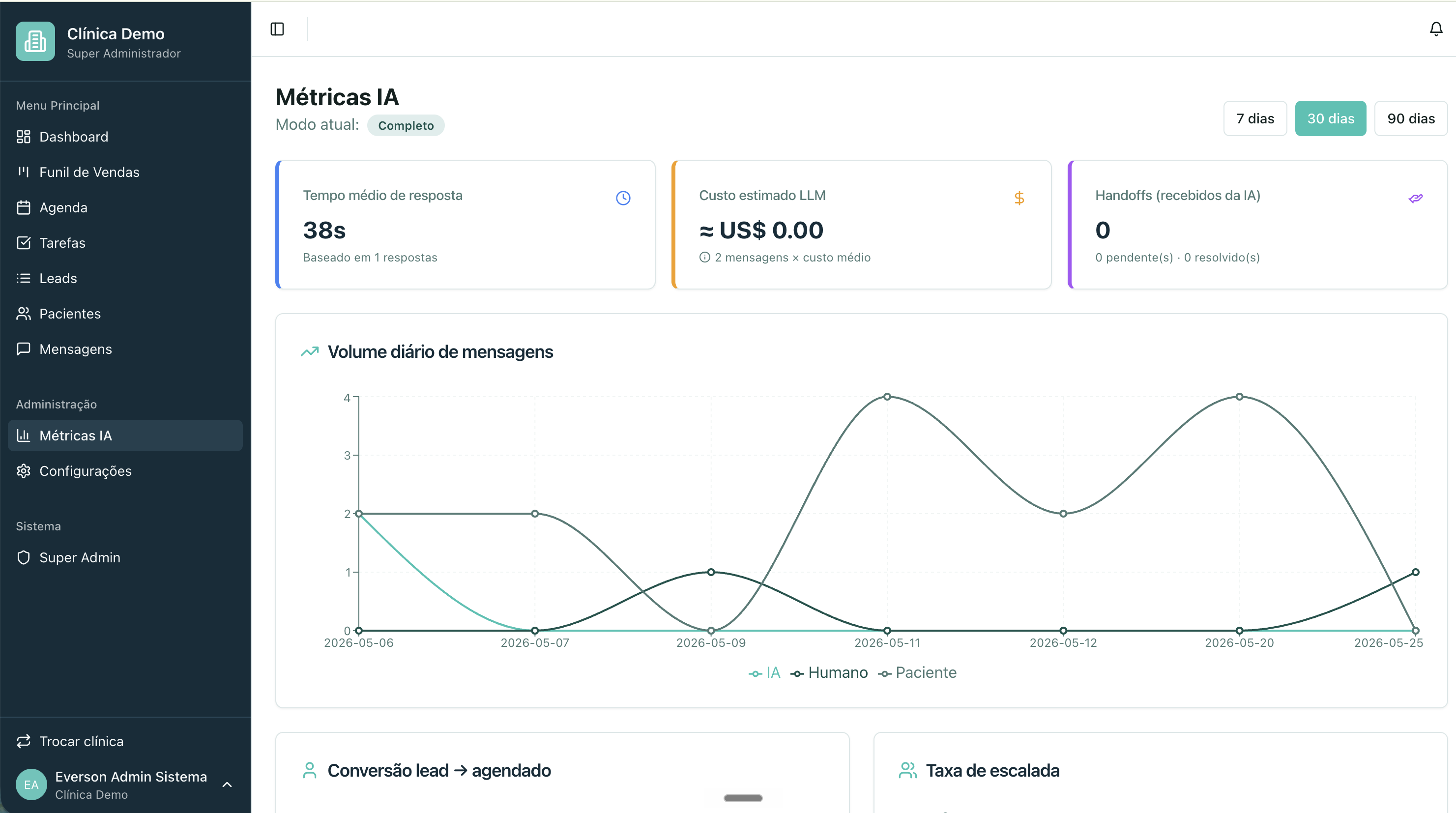CRM — métricas da IA