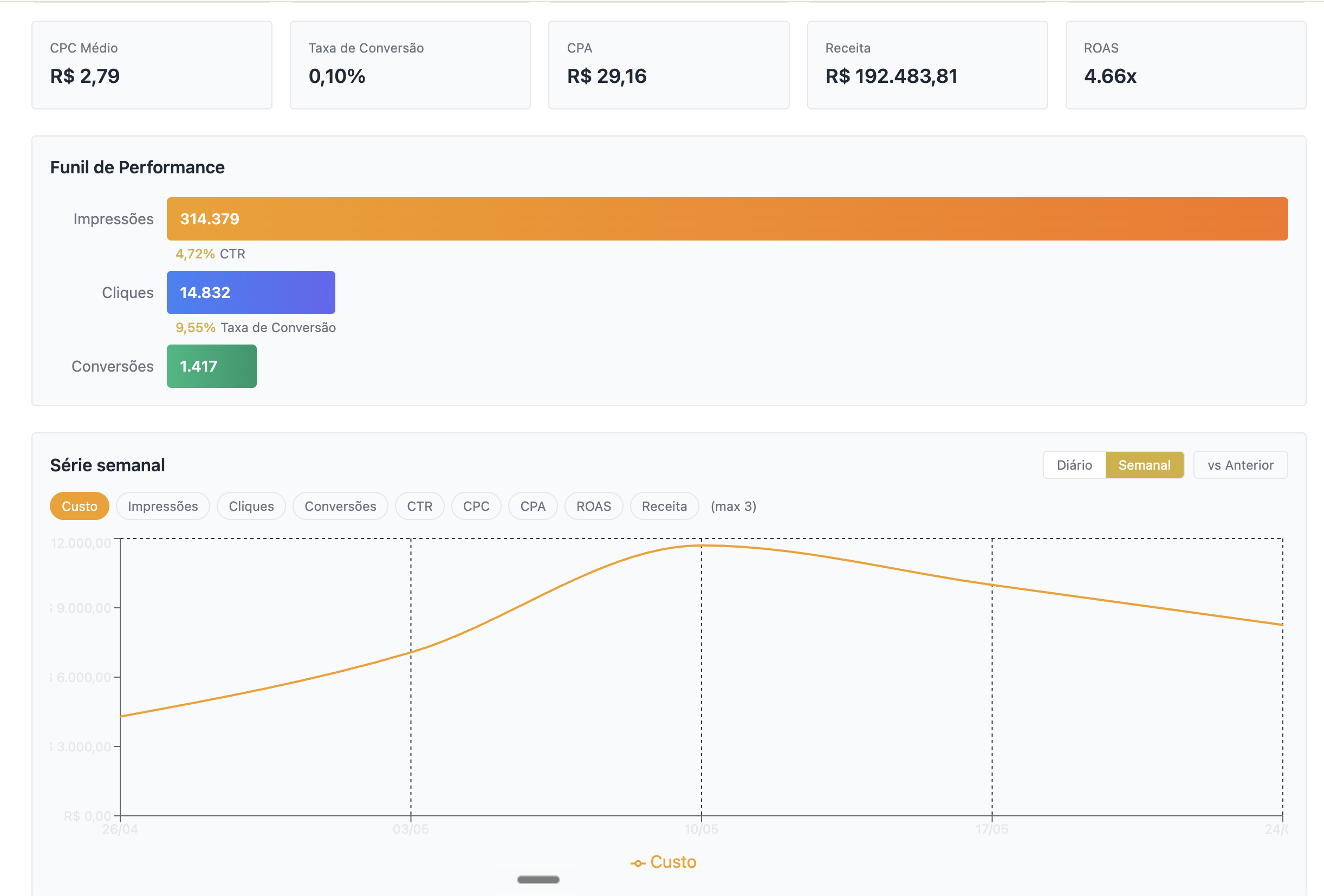 Radar — funil de performance e série semanal